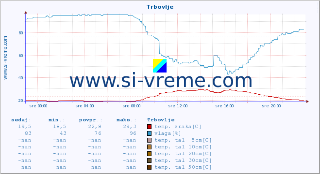 POVPREČJE :: Trbovlje :: temp. zraka | vlaga | smer vetra | hitrost vetra | sunki vetra | tlak | padavine | sonce | temp. tal  5cm | temp. tal 10cm | temp. tal 20cm | temp. tal 30cm | temp. tal 50cm :: zadnji dan / 5 minut.