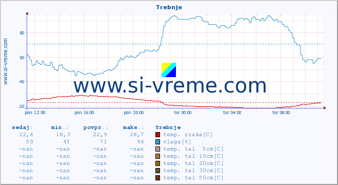 POVPREČJE :: Trebnje :: temp. zraka | vlaga | smer vetra | hitrost vetra | sunki vetra | tlak | padavine | sonce | temp. tal  5cm | temp. tal 10cm | temp. tal 20cm | temp. tal 30cm | temp. tal 50cm :: zadnji dan / 5 minut.