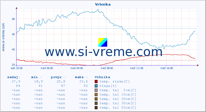 POVPREČJE :: Vrhnika :: temp. zraka | vlaga | smer vetra | hitrost vetra | sunki vetra | tlak | padavine | sonce | temp. tal  5cm | temp. tal 10cm | temp. tal 20cm | temp. tal 30cm | temp. tal 50cm :: zadnji dan / 5 minut.