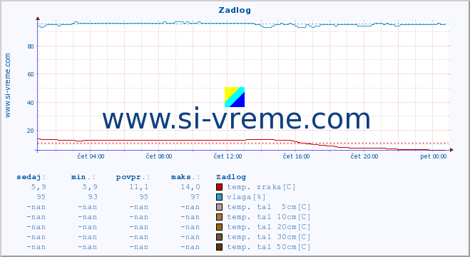 POVPREČJE :: Zadlog :: temp. zraka | vlaga | smer vetra | hitrost vetra | sunki vetra | tlak | padavine | sonce | temp. tal  5cm | temp. tal 10cm | temp. tal 20cm | temp. tal 30cm | temp. tal 50cm :: zadnji dan / 5 minut.