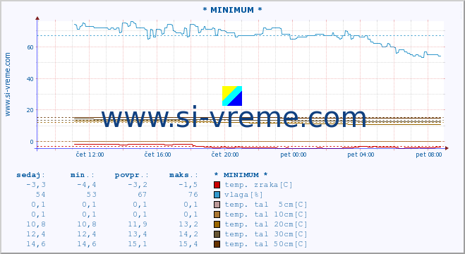 POVPREČJE :: * MINIMUM * :: temp. zraka | vlaga | smer vetra | hitrost vetra | sunki vetra | tlak | padavine | sonce | temp. tal  5cm | temp. tal 10cm | temp. tal 20cm | temp. tal 30cm | temp. tal 50cm :: zadnji dan / 5 minut.