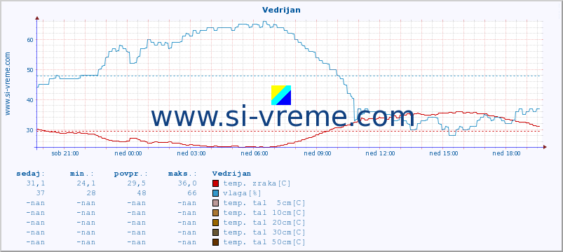 POVPREČJE :: Vedrijan :: temp. zraka | vlaga | smer vetra | hitrost vetra | sunki vetra | tlak | padavine | sonce | temp. tal  5cm | temp. tal 10cm | temp. tal 20cm | temp. tal 30cm | temp. tal 50cm :: zadnji dan / 5 minut.