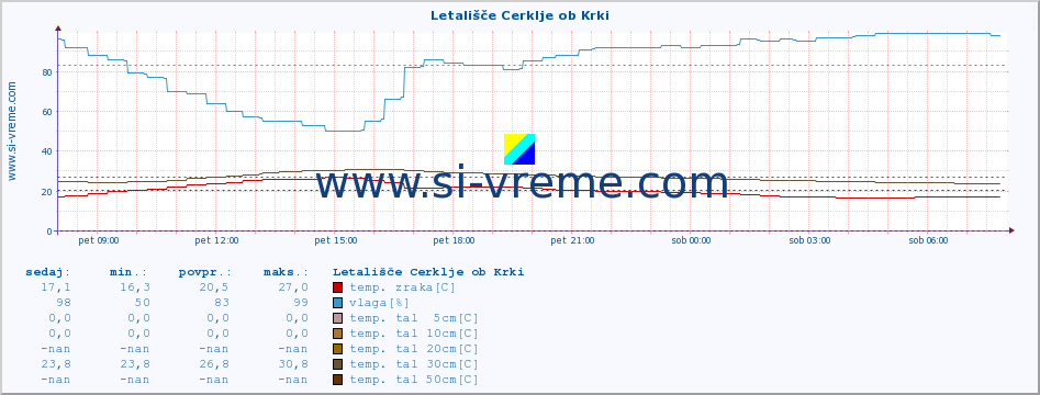 POVPREČJE :: Letališče Cerklje ob Krki :: temp. zraka | vlaga | smer vetra | hitrost vetra | sunki vetra | tlak | padavine | sonce | temp. tal  5cm | temp. tal 10cm | temp. tal 20cm | temp. tal 30cm | temp. tal 50cm :: zadnji dan / 5 minut.