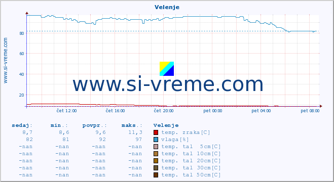 POVPREČJE :: Velenje :: temp. zraka | vlaga | smer vetra | hitrost vetra | sunki vetra | tlak | padavine | sonce | temp. tal  5cm | temp. tal 10cm | temp. tal 20cm | temp. tal 30cm | temp. tal 50cm :: zadnji dan / 5 minut.