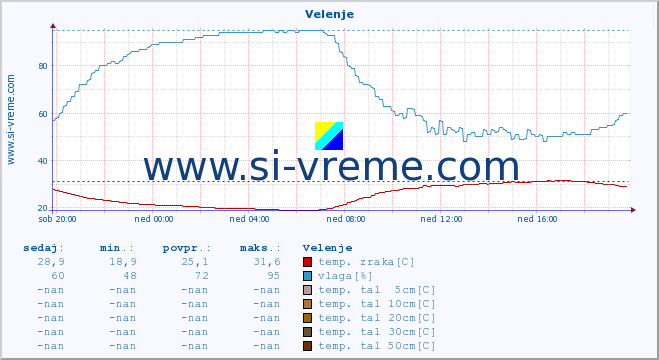 POVPREČJE :: Velenje :: temp. zraka | vlaga | smer vetra | hitrost vetra | sunki vetra | tlak | padavine | sonce | temp. tal  5cm | temp. tal 10cm | temp. tal 20cm | temp. tal 30cm | temp. tal 50cm :: zadnji dan / 5 minut.