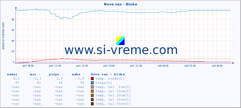 POVPREČJE :: Nova vas - Bloke :: temp. zraka | vlaga | smer vetra | hitrost vetra | sunki vetra | tlak | padavine | sonce | temp. tal  5cm | temp. tal 10cm | temp. tal 20cm | temp. tal 30cm | temp. tal 50cm :: zadnji dan / 5 minut.