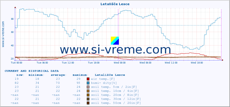  :: Letališče Lesce :: air temp. | humi- dity | wind dir. | wind speed | wind gusts | air pressure | precipi- tation | sun strength | soil temp. 5cm / 2in | soil temp. 10cm / 4in | soil temp. 20cm / 8in | soil temp. 30cm / 12in | soil temp. 50cm / 20in :: last two days / 5 minutes.