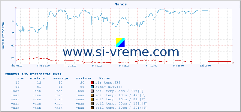  :: Nanos :: air temp. | humi- dity | wind dir. | wind speed | wind gusts | air pressure | precipi- tation | sun strength | soil temp. 5cm / 2in | soil temp. 10cm / 4in | soil temp. 20cm / 8in | soil temp. 30cm / 12in | soil temp. 50cm / 20in :: last two days / 5 minutes.