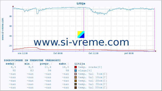 POVPREČJE :: Litija :: temp. zraka | vlaga | smer vetra | hitrost vetra | sunki vetra | tlak | padavine | sonce | temp. tal  5cm | temp. tal 10cm | temp. tal 20cm | temp. tal 30cm | temp. tal 50cm :: zadnja dva dni / 5 minut.