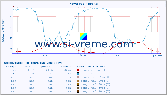 POVPREČJE :: Nova vas - Bloke :: temp. zraka | vlaga | smer vetra | hitrost vetra | sunki vetra | tlak | padavine | sonce | temp. tal  5cm | temp. tal 10cm | temp. tal 20cm | temp. tal 30cm | temp. tal 50cm :: zadnja dva dni / 5 minut.