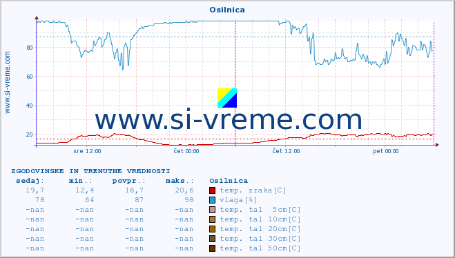 POVPREČJE :: Osilnica :: temp. zraka | vlaga | smer vetra | hitrost vetra | sunki vetra | tlak | padavine | sonce | temp. tal  5cm | temp. tal 10cm | temp. tal 20cm | temp. tal 30cm | temp. tal 50cm :: zadnja dva dni / 5 minut.