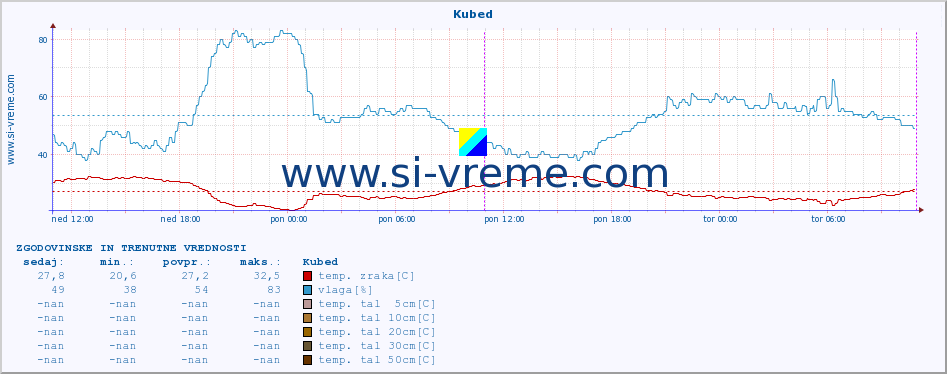 POVPREČJE :: Kubed :: temp. zraka | vlaga | smer vetra | hitrost vetra | sunki vetra | tlak | padavine | sonce | temp. tal  5cm | temp. tal 10cm | temp. tal 20cm | temp. tal 30cm | temp. tal 50cm :: zadnja dva dni / 5 minut.