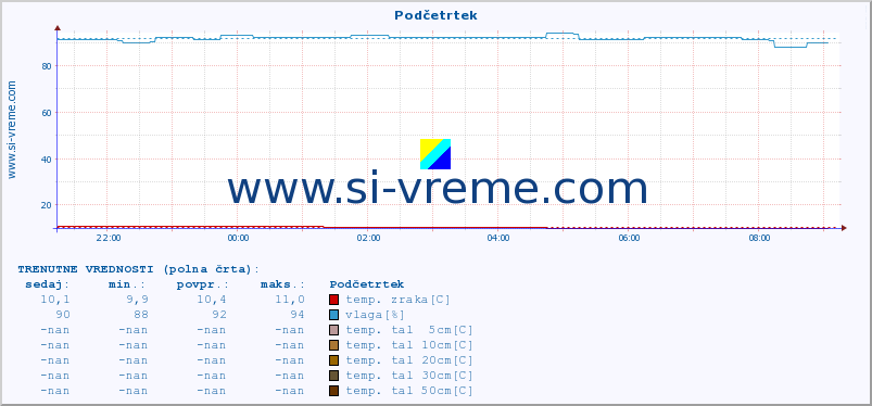 POVPREČJE :: Podčetrtek :: temp. zraka | vlaga | smer vetra | hitrost vetra | sunki vetra | tlak | padavine | sonce | temp. tal  5cm | temp. tal 10cm | temp. tal 20cm | temp. tal 30cm | temp. tal 50cm :: zadnji dan / 5 minut.