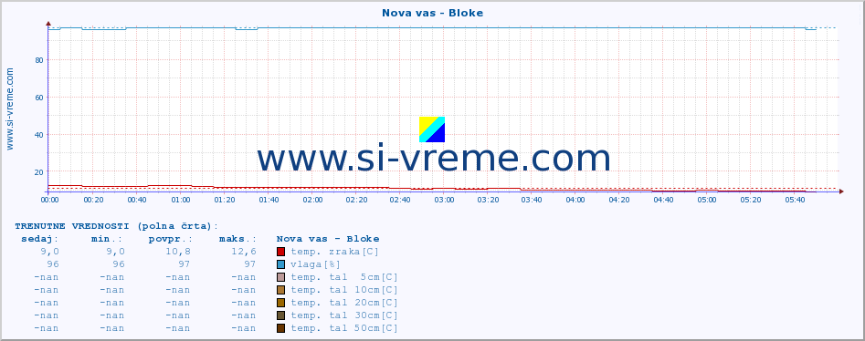 POVPREČJE :: Nova vas - Bloke :: temp. zraka | vlaga | smer vetra | hitrost vetra | sunki vetra | tlak | padavine | sonce | temp. tal  5cm | temp. tal 10cm | temp. tal 20cm | temp. tal 30cm | temp. tal 50cm :: zadnji dan / 5 minut.