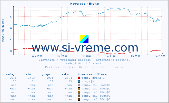 POVPREČJE :: Nova vas - Bloke :: temp. zraka | vlaga | smer vetra | hitrost vetra | sunki vetra | tlak | padavine | sonce | temp. tal  5cm | temp. tal 10cm | temp. tal 20cm | temp. tal 30cm | temp. tal 50cm :: zadnji dan / 5 minut.