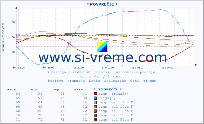 POVPREČJE :: * POVPREČJE * :: temp. zraka | vlaga | smer vetra | hitrost vetra | sunki vetra | tlak | padavine | sonce | temp. tal  5cm | temp. tal 10cm | temp. tal 20cm | temp. tal 30cm | temp. tal 50cm :: zadnji dan / 5 minut.