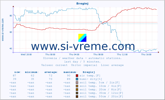  :: Breginj :: air temp. | humi- dity | wind dir. | wind speed | wind gusts | air pressure | precipi- tation | sun strength | soil temp. 5cm / 2in | soil temp. 10cm / 4in | soil temp. 20cm / 8in | soil temp. 30cm / 12in | soil temp. 50cm / 20in :: last day / 5 minutes.