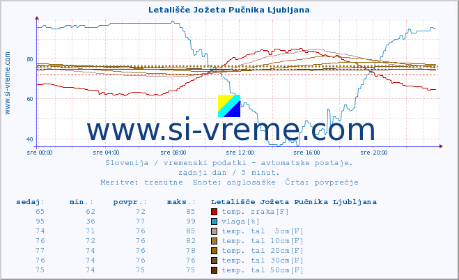 POVPREČJE :: Letališče Jožeta Pučnika Ljubljana :: temp. zraka | vlaga | smer vetra | hitrost vetra | sunki vetra | tlak | padavine | sonce | temp. tal  5cm | temp. tal 10cm | temp. tal 20cm | temp. tal 30cm | temp. tal 50cm :: zadnji dan / 5 minut.