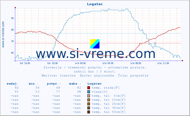 POVPREČJE :: Logatec :: temp. zraka | vlaga | smer vetra | hitrost vetra | sunki vetra | tlak | padavine | sonce | temp. tal  5cm | temp. tal 10cm | temp. tal 20cm | temp. tal 30cm | temp. tal 50cm :: zadnji dan / 5 minut.