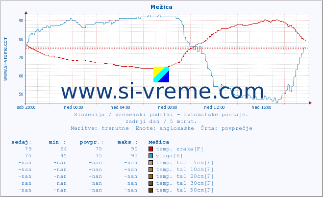 POVPREČJE :: Mežica :: temp. zraka | vlaga | smer vetra | hitrost vetra | sunki vetra | tlak | padavine | sonce | temp. tal  5cm | temp. tal 10cm | temp. tal 20cm | temp. tal 30cm | temp. tal 50cm :: zadnji dan / 5 minut.