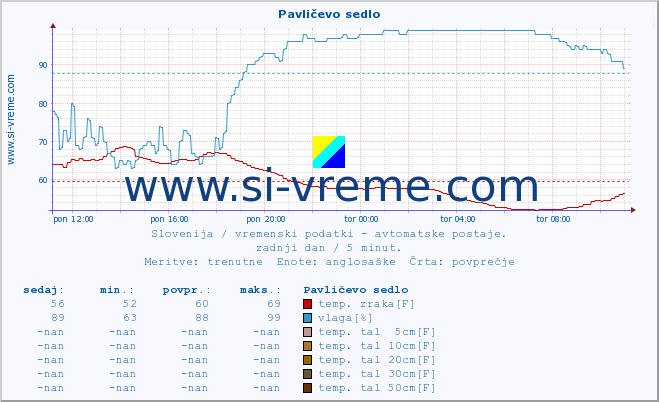 POVPREČJE :: Pavličevo sedlo :: temp. zraka | vlaga | smer vetra | hitrost vetra | sunki vetra | tlak | padavine | sonce | temp. tal  5cm | temp. tal 10cm | temp. tal 20cm | temp. tal 30cm | temp. tal 50cm :: zadnji dan / 5 minut.