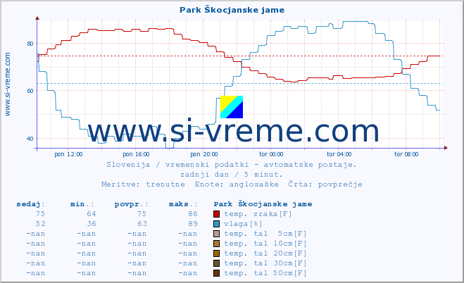 POVPREČJE :: Park Škocjanske jame :: temp. zraka | vlaga | smer vetra | hitrost vetra | sunki vetra | tlak | padavine | sonce | temp. tal  5cm | temp. tal 10cm | temp. tal 20cm | temp. tal 30cm | temp. tal 50cm :: zadnji dan / 5 minut.