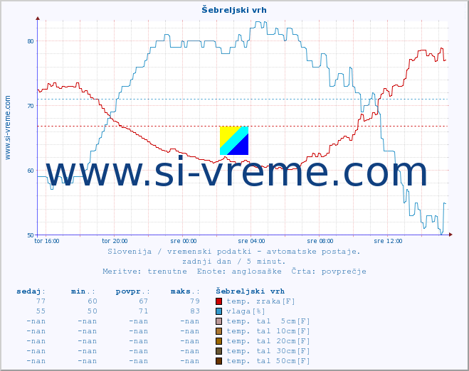 POVPREČJE :: Šebreljski vrh :: temp. zraka | vlaga | smer vetra | hitrost vetra | sunki vetra | tlak | padavine | sonce | temp. tal  5cm | temp. tal 10cm | temp. tal 20cm | temp. tal 30cm | temp. tal 50cm :: zadnji dan / 5 minut.