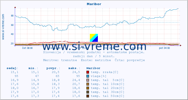 POVPREČJE :: Maribor :: temp. zraka | vlaga | smer vetra | hitrost vetra | sunki vetra | tlak | padavine | sonce | temp. tal  5cm | temp. tal 10cm | temp. tal 20cm | temp. tal 30cm | temp. tal 50cm :: zadnji dan / 5 minut.