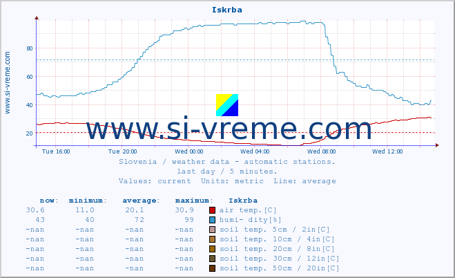 :: Iskrba :: air temp. | humi- dity | wind dir. | wind speed | wind gusts | air pressure | precipi- tation | sun strength | soil temp. 5cm / 2in | soil temp. 10cm / 4in | soil temp. 20cm / 8in | soil temp. 30cm / 12in | soil temp. 50cm / 20in :: last day / 5 minutes.