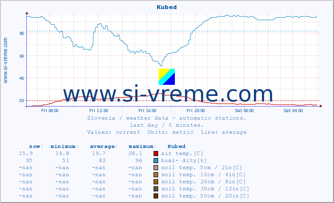  :: Kubed :: air temp. | humi- dity | wind dir. | wind speed | wind gusts | air pressure | precipi- tation | sun strength | soil temp. 5cm / 2in | soil temp. 10cm / 4in | soil temp. 20cm / 8in | soil temp. 30cm / 12in | soil temp. 50cm / 20in :: last day / 5 minutes.