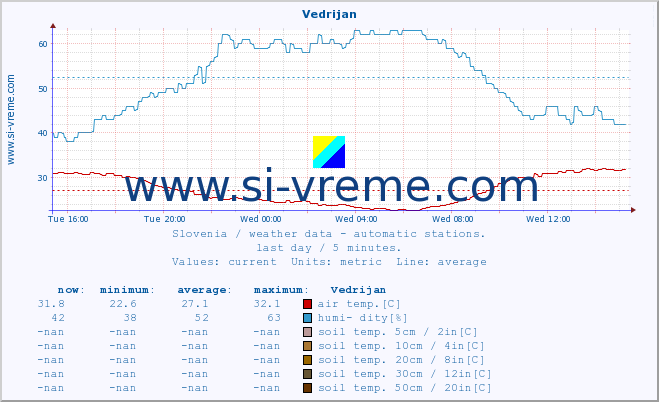  :: Vedrijan :: air temp. | humi- dity | wind dir. | wind speed | wind gusts | air pressure | precipi- tation | sun strength | soil temp. 5cm / 2in | soil temp. 10cm / 4in | soil temp. 20cm / 8in | soil temp. 30cm / 12in | soil temp. 50cm / 20in :: last day / 5 minutes.