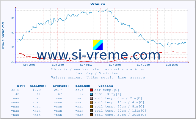  :: Vrhnika :: air temp. | humi- dity | wind dir. | wind speed | wind gusts | air pressure | precipi- tation | sun strength | soil temp. 5cm / 2in | soil temp. 10cm / 4in | soil temp. 20cm / 8in | soil temp. 30cm / 12in | soil temp. 50cm / 20in :: last day / 5 minutes.