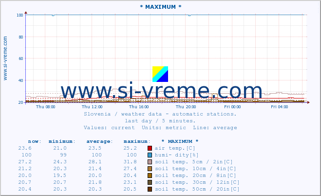  :: * MAXIMUM * :: air temp. | humi- dity | wind dir. | wind speed | wind gusts | air pressure | precipi- tation | sun strength | soil temp. 5cm / 2in | soil temp. 10cm / 4in | soil temp. 20cm / 8in | soil temp. 30cm / 12in | soil temp. 50cm / 20in :: last day / 5 minutes.