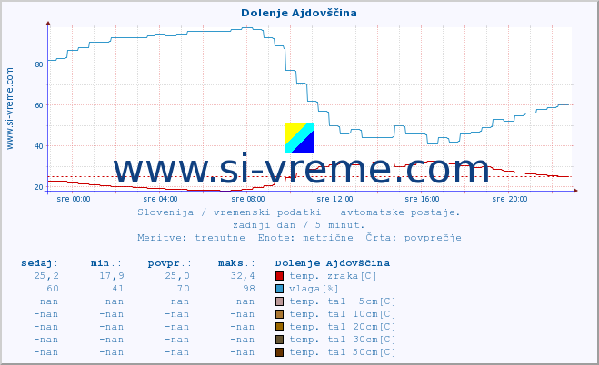 POVPREČJE :: Dolenje Ajdovščina :: temp. zraka | vlaga | smer vetra | hitrost vetra | sunki vetra | tlak | padavine | sonce | temp. tal  5cm | temp. tal 10cm | temp. tal 20cm | temp. tal 30cm | temp. tal 50cm :: zadnji dan / 5 minut.