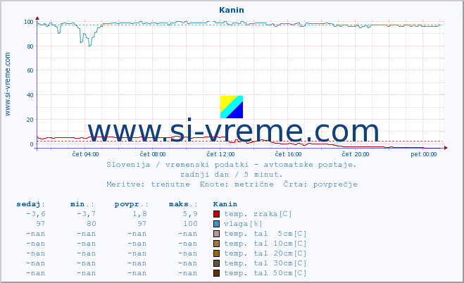 POVPREČJE :: Kanin :: temp. zraka | vlaga | smer vetra | hitrost vetra | sunki vetra | tlak | padavine | sonce | temp. tal  5cm | temp. tal 10cm | temp. tal 20cm | temp. tal 30cm | temp. tal 50cm :: zadnji dan / 5 minut.