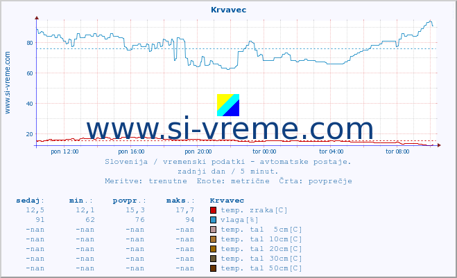 POVPREČJE :: Krvavec :: temp. zraka | vlaga | smer vetra | hitrost vetra | sunki vetra | tlak | padavine | sonce | temp. tal  5cm | temp. tal 10cm | temp. tal 20cm | temp. tal 30cm | temp. tal 50cm :: zadnji dan / 5 minut.