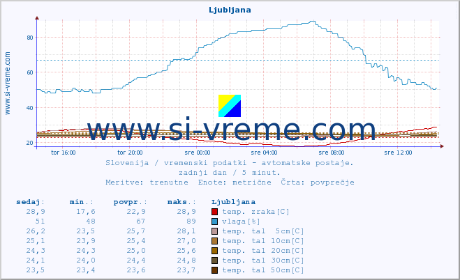 POVPREČJE :: Ljubljana :: temp. zraka | vlaga | smer vetra | hitrost vetra | sunki vetra | tlak | padavine | sonce | temp. tal  5cm | temp. tal 10cm | temp. tal 20cm | temp. tal 30cm | temp. tal 50cm :: zadnji dan / 5 minut.