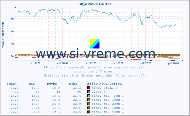 POVPREČJE :: Bilje Nova Gorica :: temp. zraka | vlaga | smer vetra | hitrost vetra | sunki vetra | tlak | padavine | sonce | temp. tal  5cm | temp. tal 10cm | temp. tal 20cm | temp. tal 30cm | temp. tal 50cm :: zadnji dan / 5 minut.