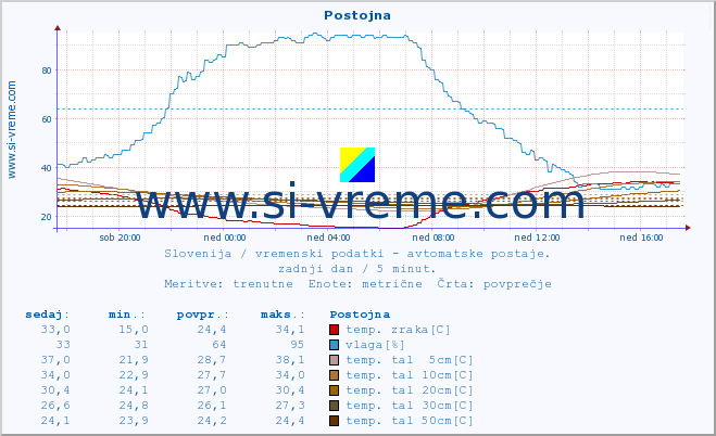 POVPREČJE :: Postojna :: temp. zraka | vlaga | smer vetra | hitrost vetra | sunki vetra | tlak | padavine | sonce | temp. tal  5cm | temp. tal 10cm | temp. tal 20cm | temp. tal 30cm | temp. tal 50cm :: zadnji dan / 5 minut.