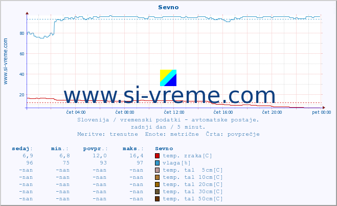 POVPREČJE :: Sevno :: temp. zraka | vlaga | smer vetra | hitrost vetra | sunki vetra | tlak | padavine | sonce | temp. tal  5cm | temp. tal 10cm | temp. tal 20cm | temp. tal 30cm | temp. tal 50cm :: zadnji dan / 5 minut.