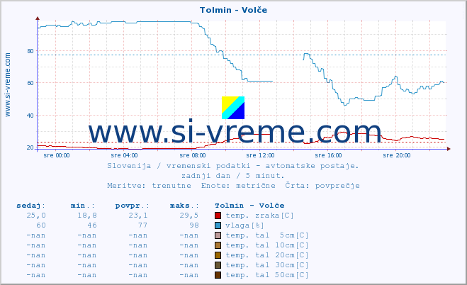 POVPREČJE :: Tolmin - Volče :: temp. zraka | vlaga | smer vetra | hitrost vetra | sunki vetra | tlak | padavine | sonce | temp. tal  5cm | temp. tal 10cm | temp. tal 20cm | temp. tal 30cm | temp. tal 50cm :: zadnji dan / 5 minut.