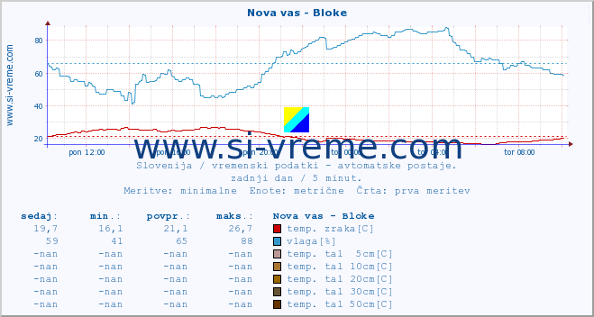 POVPREČJE :: Nova vas - Bloke :: temp. zraka | vlaga | smer vetra | hitrost vetra | sunki vetra | tlak | padavine | sonce | temp. tal  5cm | temp. tal 10cm | temp. tal 20cm | temp. tal 30cm | temp. tal 50cm :: zadnji dan / 5 minut.