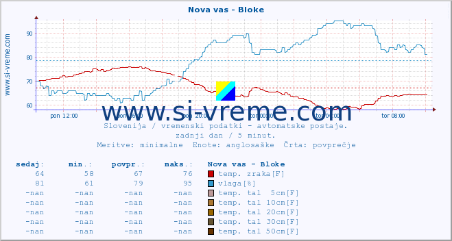 POVPREČJE :: Nova vas - Bloke :: temp. zraka | vlaga | smer vetra | hitrost vetra | sunki vetra | tlak | padavine | sonce | temp. tal  5cm | temp. tal 10cm | temp. tal 20cm | temp. tal 30cm | temp. tal 50cm :: zadnji dan / 5 minut.