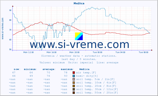  :: Mežica :: air temp. | humi- dity | wind dir. | wind speed | wind gusts | air pressure | precipi- tation | sun strength | soil temp. 5cm / 2in | soil temp. 10cm / 4in | soil temp. 20cm / 8in | soil temp. 30cm / 12in | soil temp. 50cm / 20in :: last day / 5 minutes.