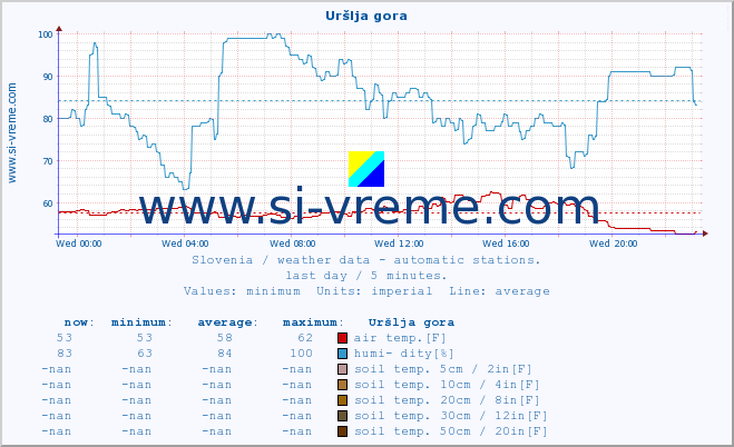  :: Uršlja gora :: air temp. | humi- dity | wind dir. | wind speed | wind gusts | air pressure | precipi- tation | sun strength | soil temp. 5cm / 2in | soil temp. 10cm / 4in | soil temp. 20cm / 8in | soil temp. 30cm / 12in | soil temp. 50cm / 20in :: last day / 5 minutes.