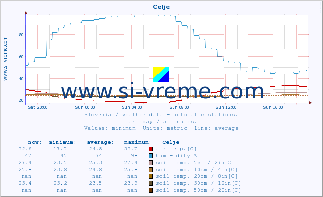  :: Celje :: air temp. | humi- dity | wind dir. | wind speed | wind gusts | air pressure | precipi- tation | sun strength | soil temp. 5cm / 2in | soil temp. 10cm / 4in | soil temp. 20cm / 8in | soil temp. 30cm / 12in | soil temp. 50cm / 20in :: last day / 5 minutes.