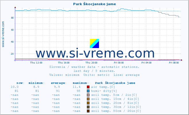  :: Park Škocjanske jame :: air temp. | humi- dity | wind dir. | wind speed | wind gusts | air pressure | precipi- tation | sun strength | soil temp. 5cm / 2in | soil temp. 10cm / 4in | soil temp. 20cm / 8in | soil temp. 30cm / 12in | soil temp. 50cm / 20in :: last day / 5 minutes.