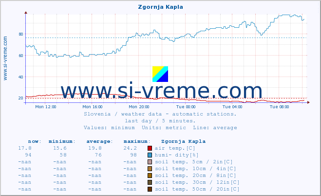  :: Zgornja Kapla :: air temp. | humi- dity | wind dir. | wind speed | wind gusts | air pressure | precipi- tation | sun strength | soil temp. 5cm / 2in | soil temp. 10cm / 4in | soil temp. 20cm / 8in | soil temp. 30cm / 12in | soil temp. 50cm / 20in :: last day / 5 minutes.