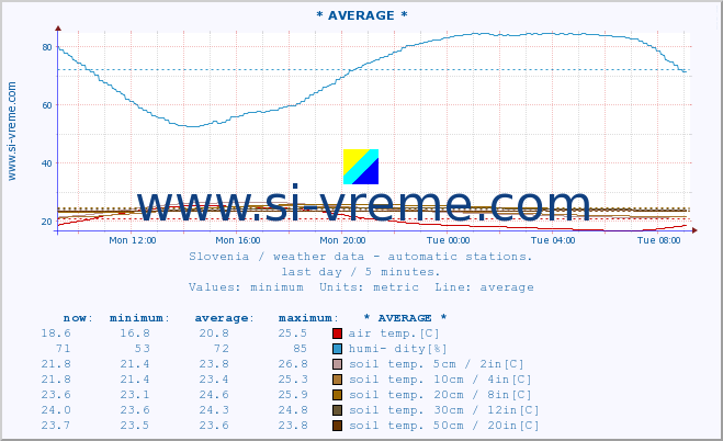  :: * AVERAGE * :: air temp. | humi- dity | wind dir. | wind speed | wind gusts | air pressure | precipi- tation | sun strength | soil temp. 5cm / 2in | soil temp. 10cm / 4in | soil temp. 20cm / 8in | soil temp. 30cm / 12in | soil temp. 50cm / 20in :: last day / 5 minutes.