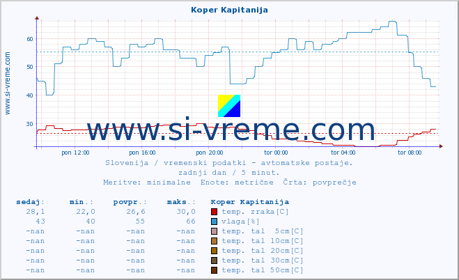 POVPREČJE :: Koper Kapitanija :: temp. zraka | vlaga | smer vetra | hitrost vetra | sunki vetra | tlak | padavine | sonce | temp. tal  5cm | temp. tal 10cm | temp. tal 20cm | temp. tal 30cm | temp. tal 50cm :: zadnji dan / 5 minut.